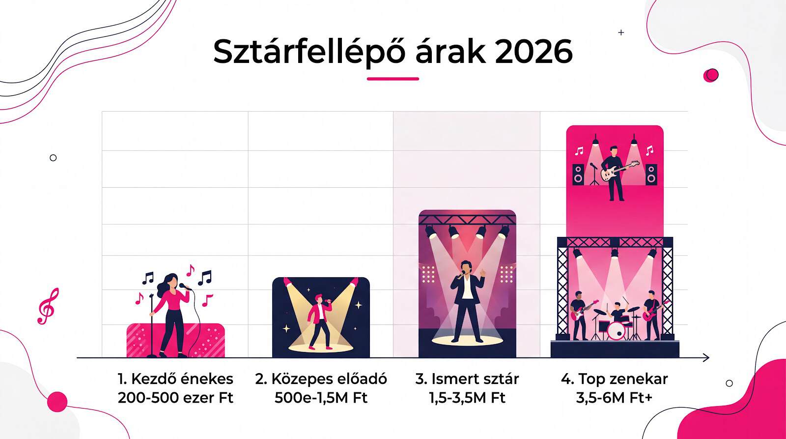 Sztárfellépő 2026 árak: koncert, show, party robot alternatíva 1 sztárfellépő árak 2026 infografika
